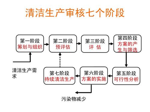清洁生产审核